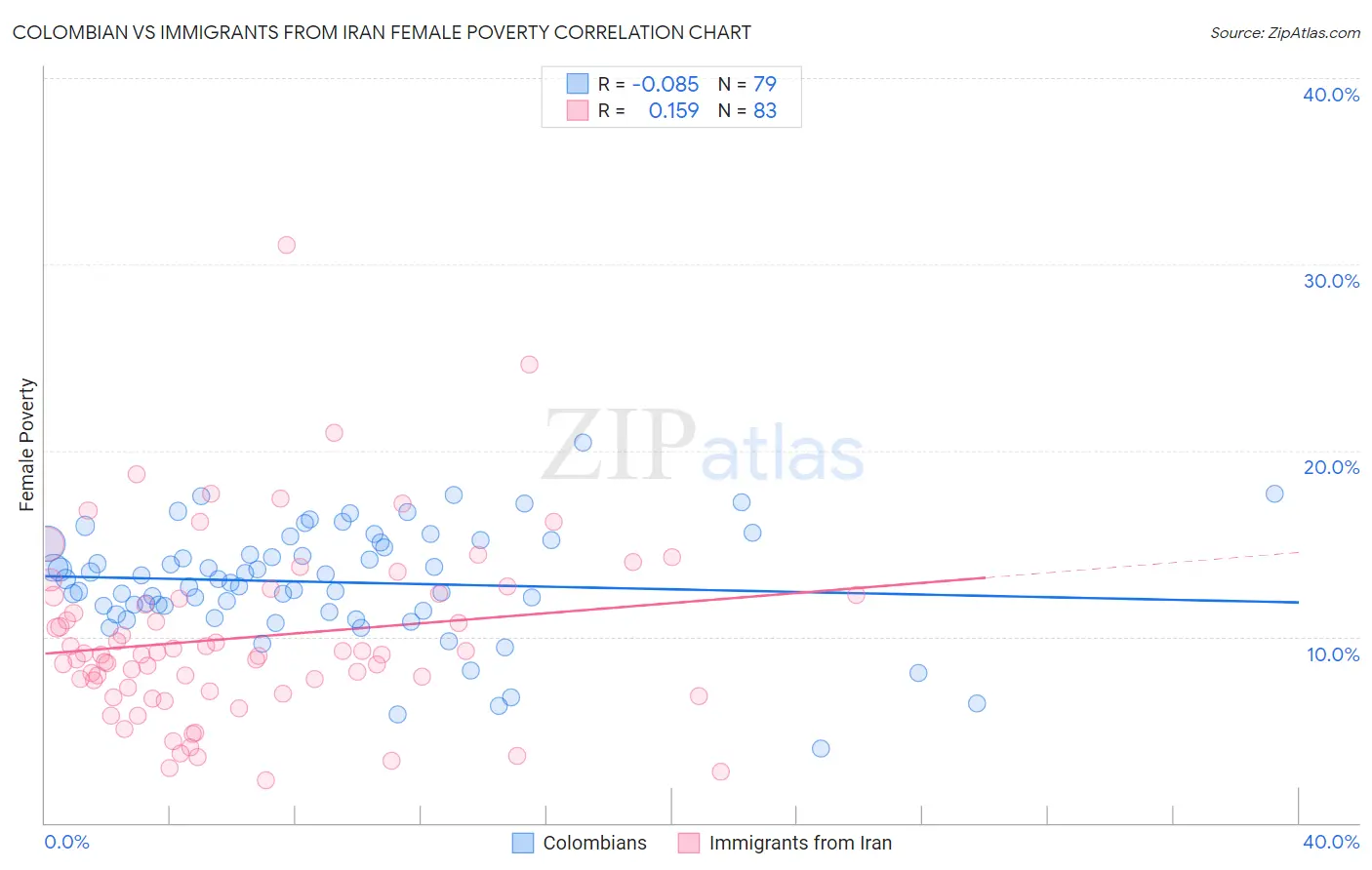 Colombian vs Immigrants from Iran Female Poverty