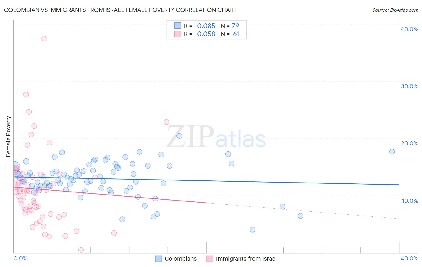 Colombian vs Immigrants from Israel Female Poverty