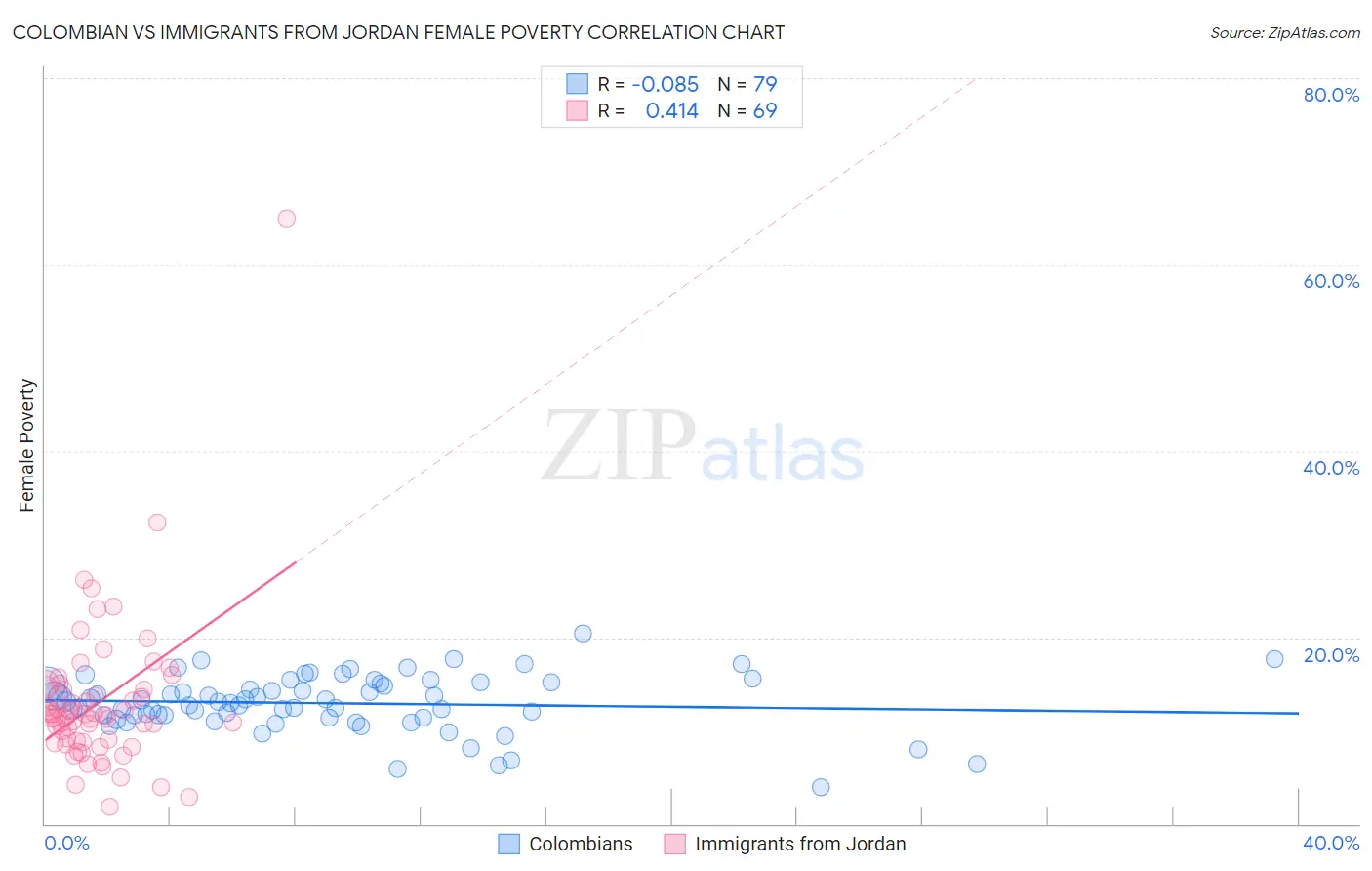 Colombian vs Immigrants from Jordan Female Poverty