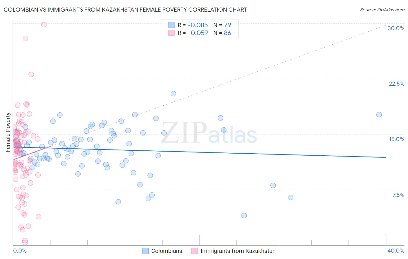 Colombian vs Immigrants from Kazakhstan Female Poverty