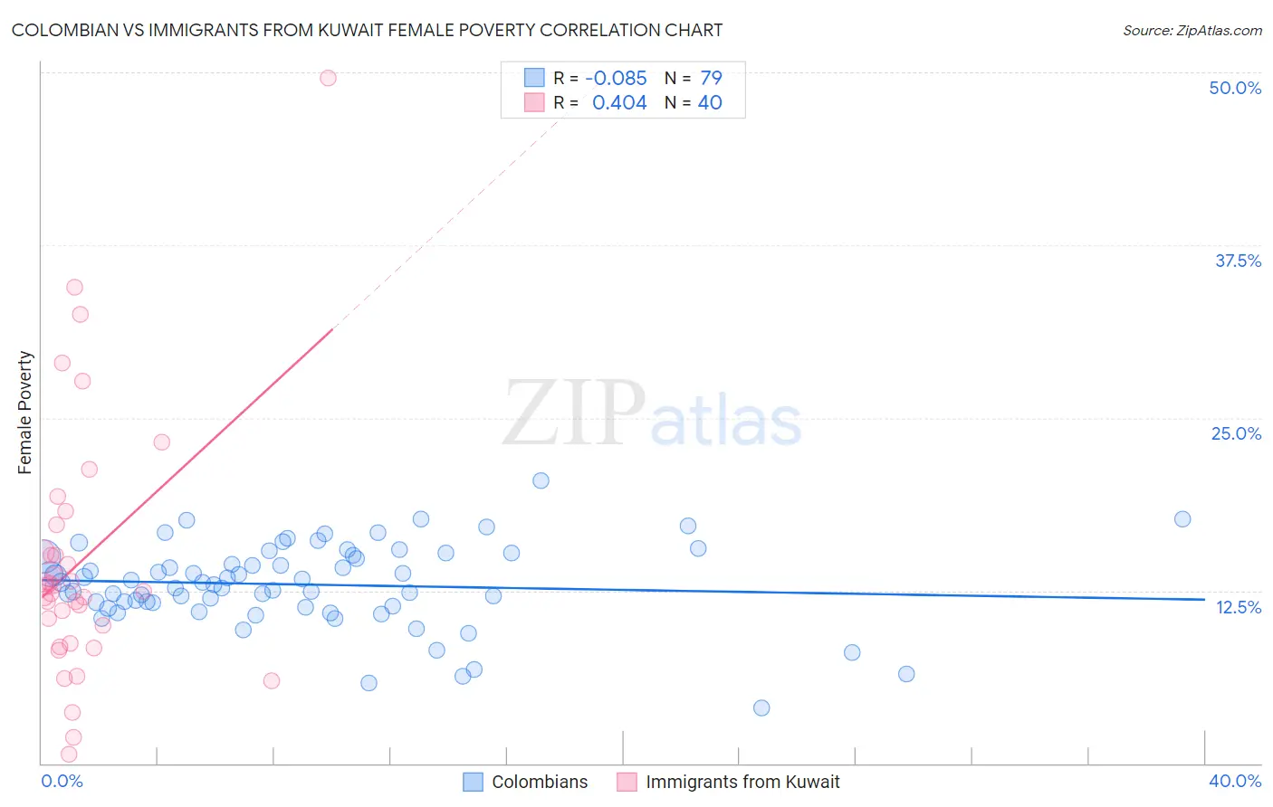 Colombian vs Immigrants from Kuwait Female Poverty