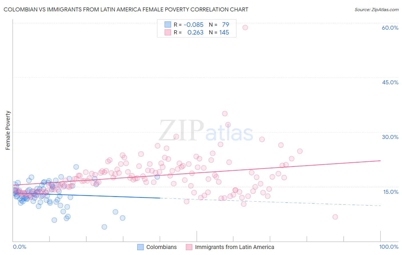 Colombian vs Immigrants from Latin America Female Poverty