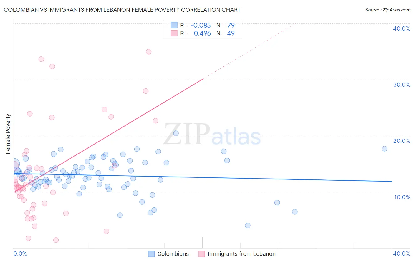 Colombian vs Immigrants from Lebanon Female Poverty