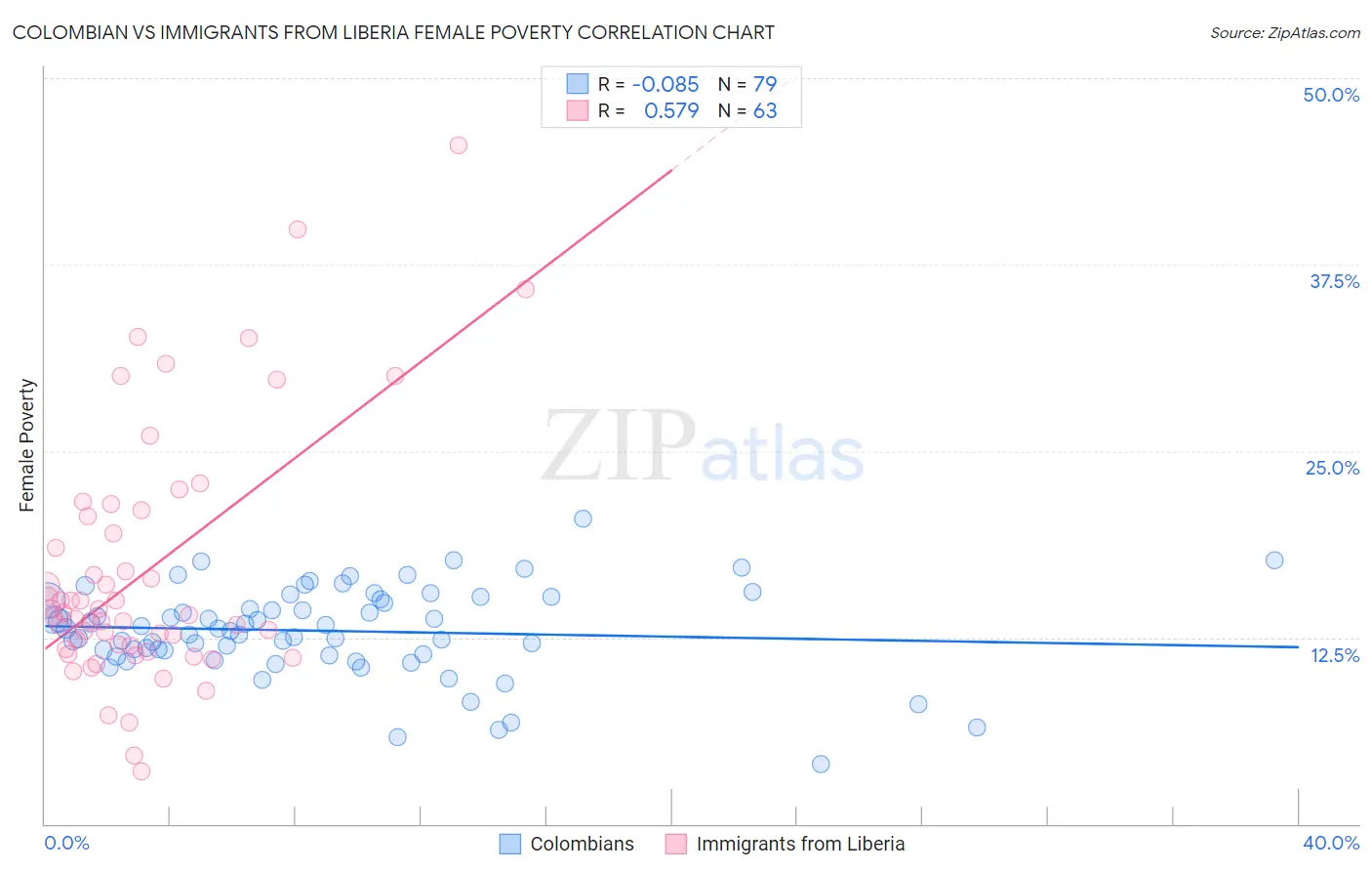 Colombian vs Immigrants from Liberia Female Poverty