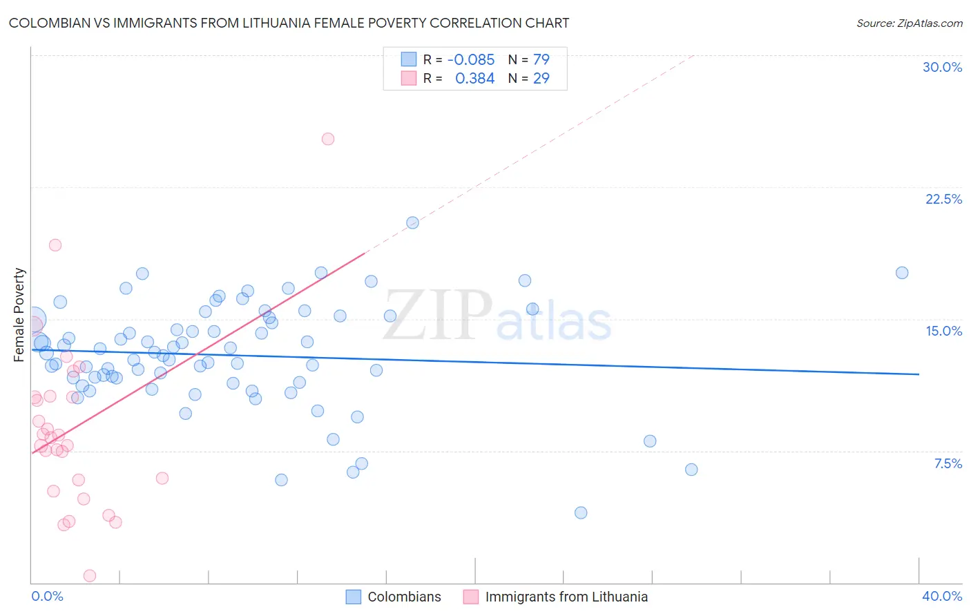 Colombian vs Immigrants from Lithuania Female Poverty