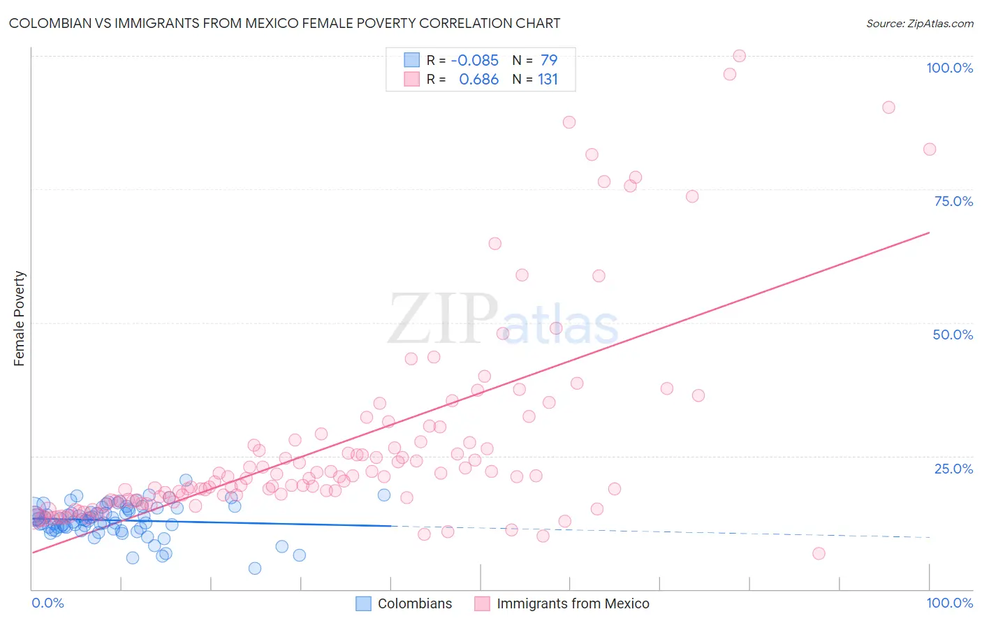 Colombian vs Immigrants from Mexico Female Poverty