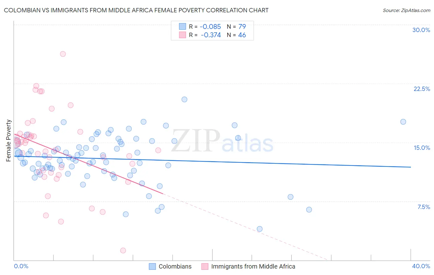 Colombian vs Immigrants from Middle Africa Female Poverty