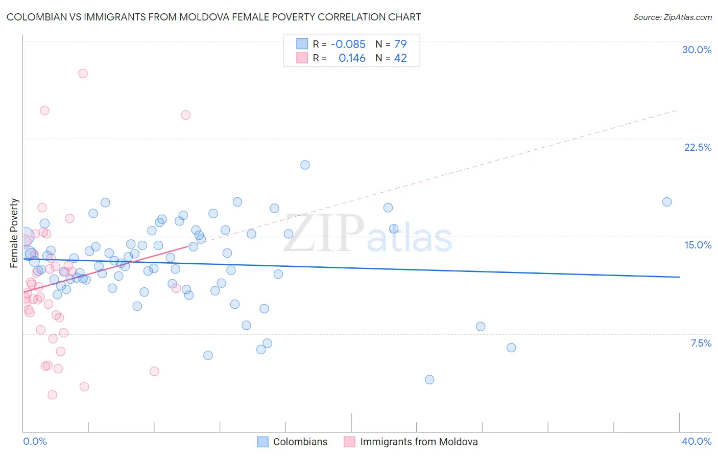 Colombian vs Immigrants from Moldova Female Poverty