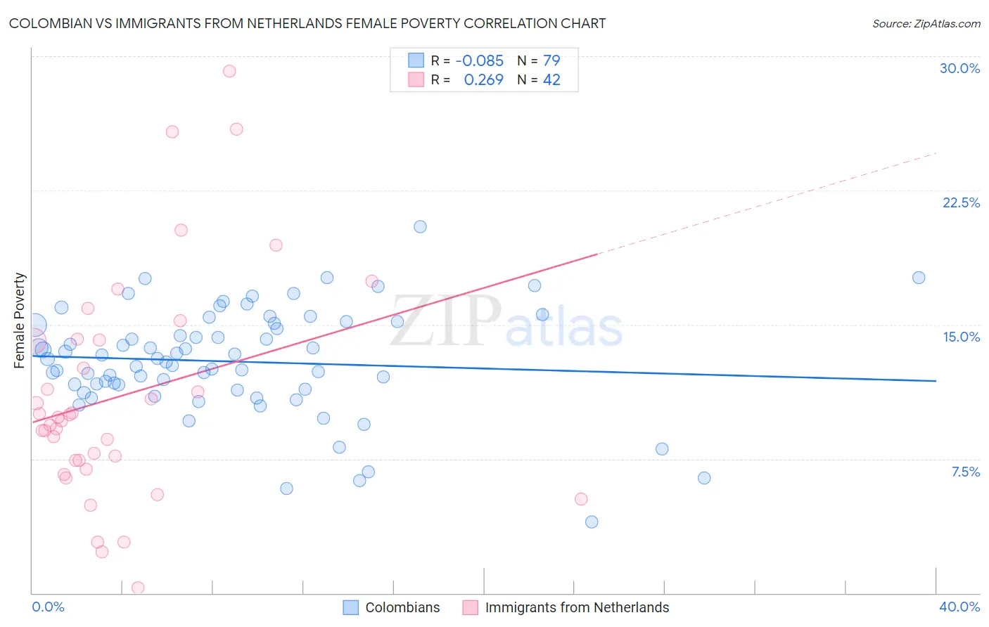 Colombian vs Immigrants from Netherlands Female Poverty