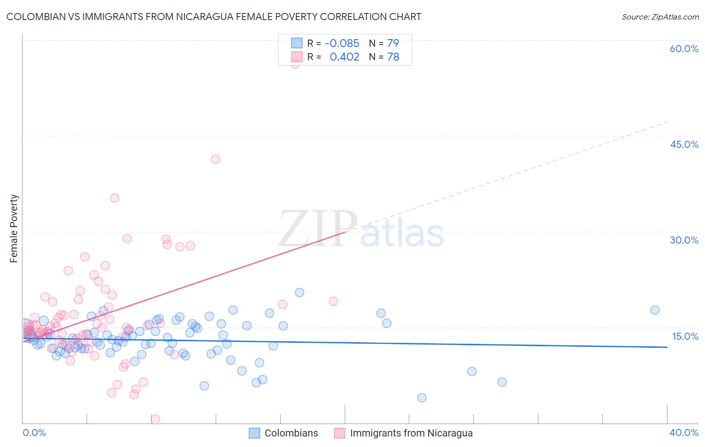 Colombian vs Immigrants from Nicaragua Female Poverty
