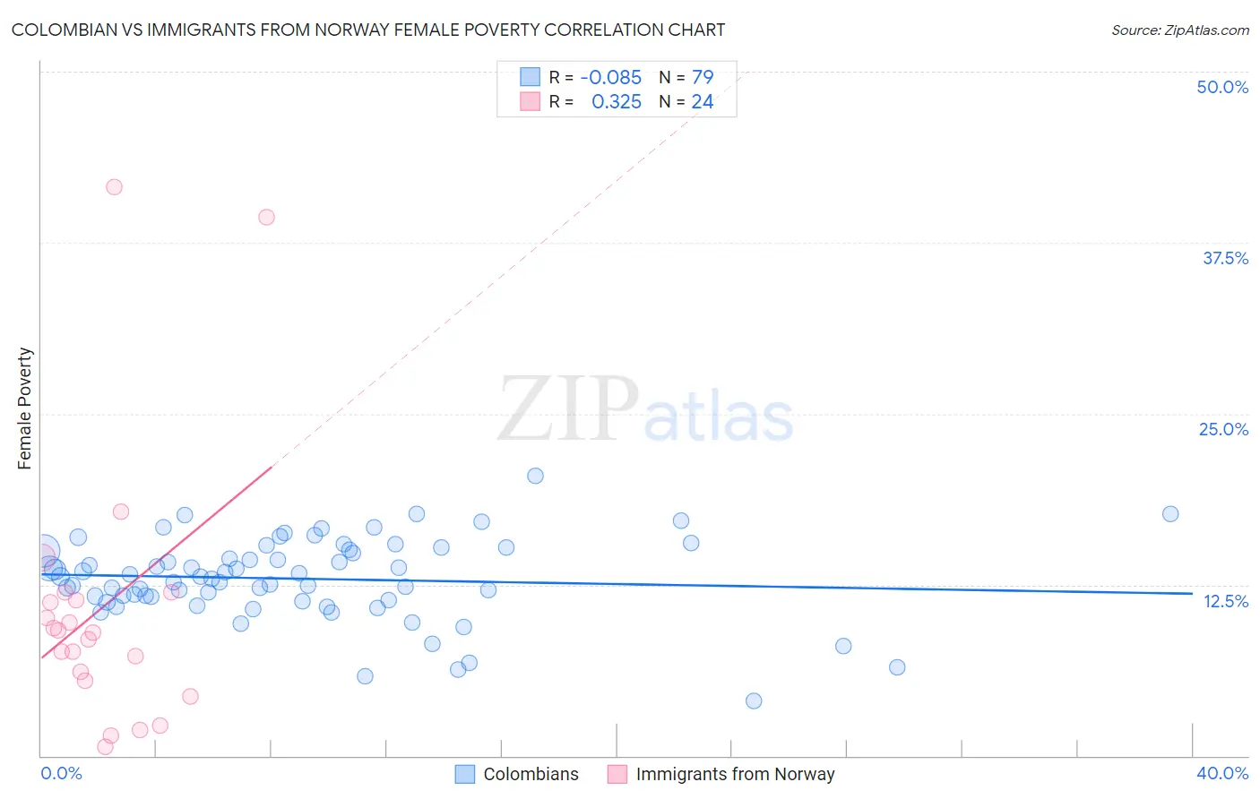Colombian vs Immigrants from Norway Female Poverty