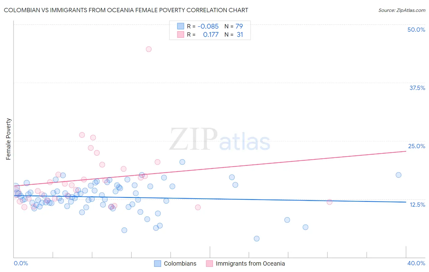 Colombian vs Immigrants from Oceania Female Poverty