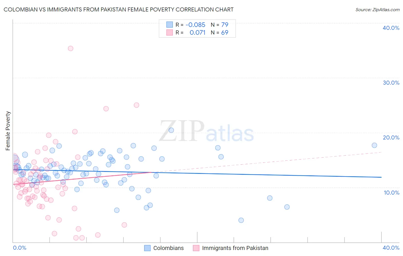 Colombian vs Immigrants from Pakistan Female Poverty