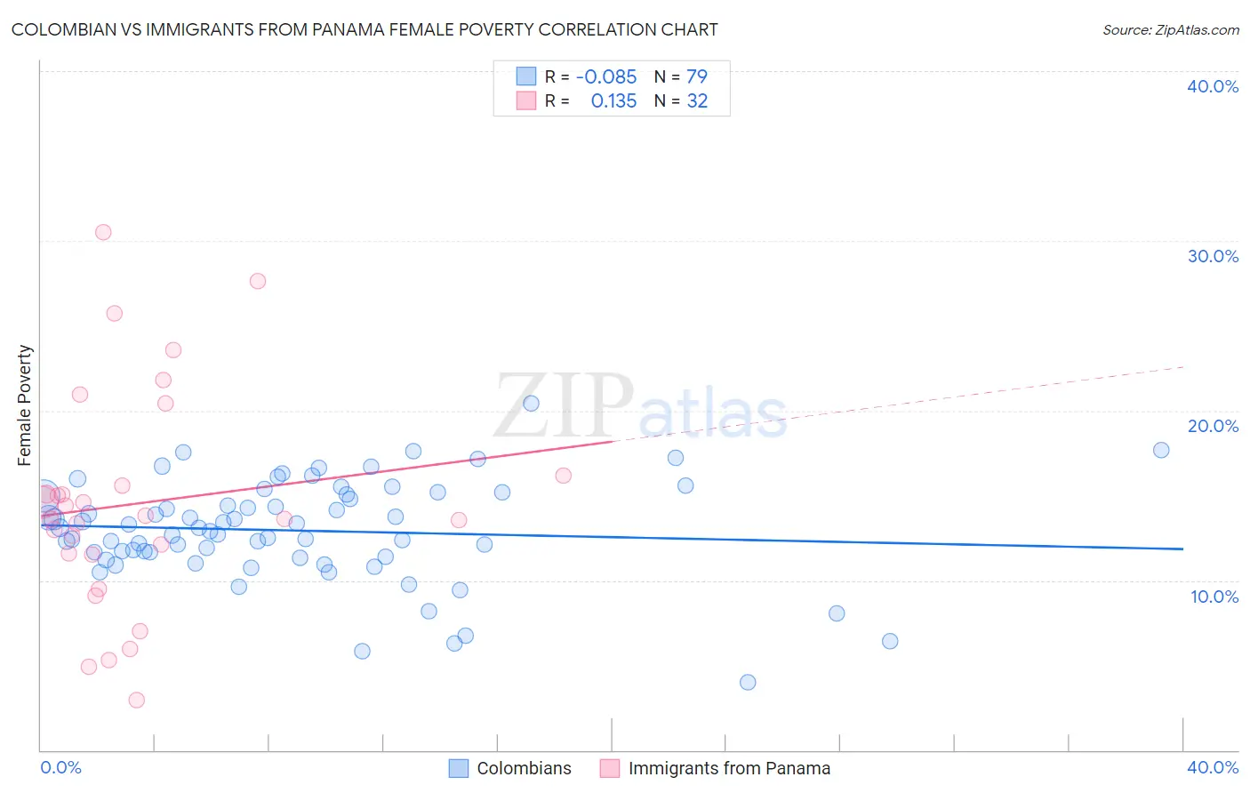 Colombian vs Immigrants from Panama Female Poverty