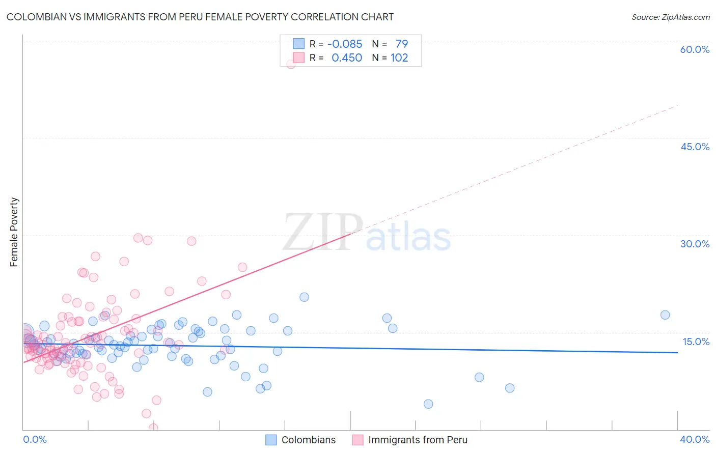 Colombian vs Immigrants from Peru Female Poverty