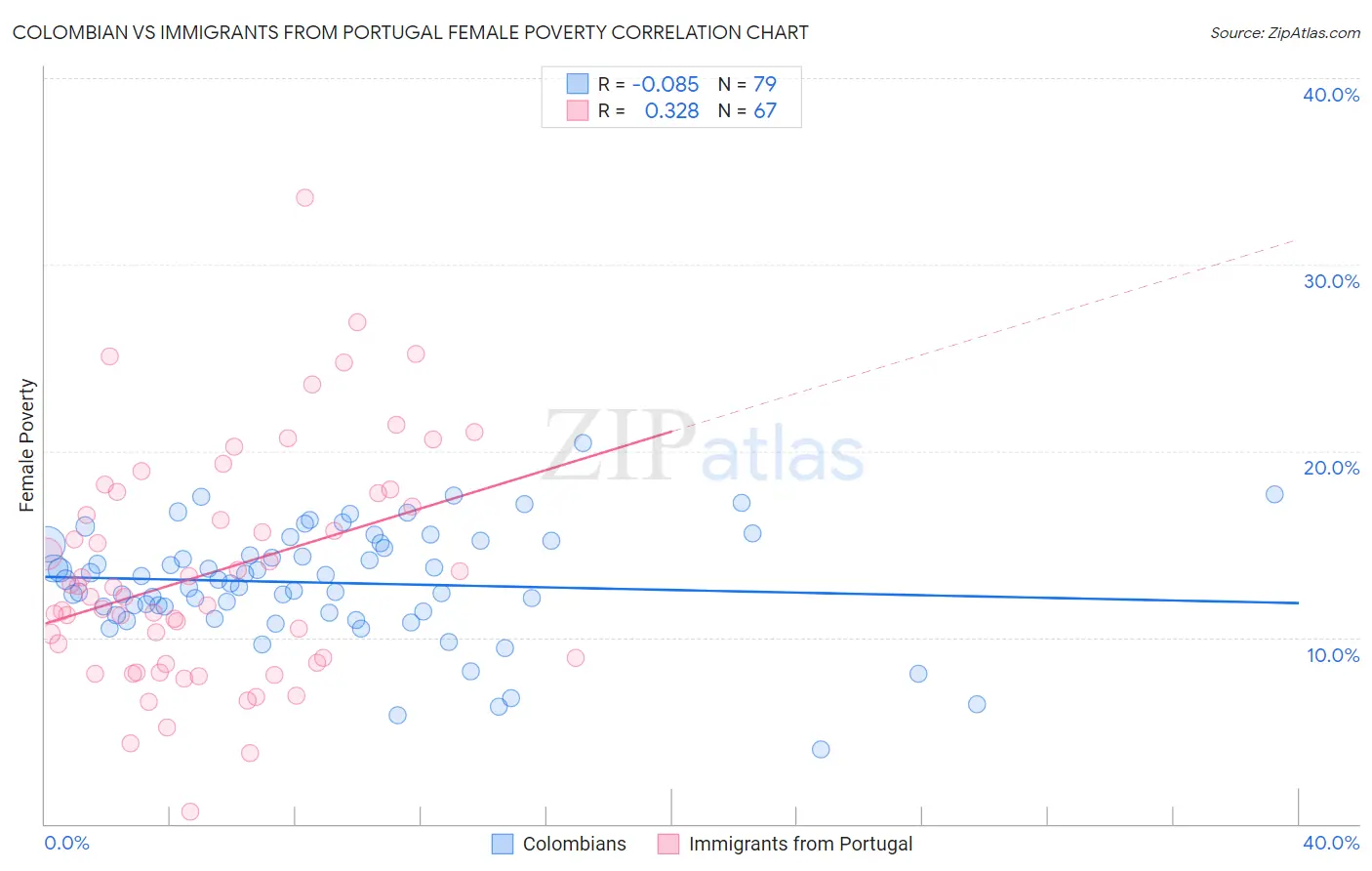 Colombian vs Immigrants from Portugal Female Poverty