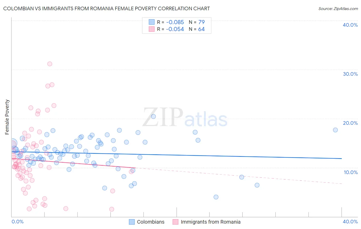Colombian vs Immigrants from Romania Female Poverty