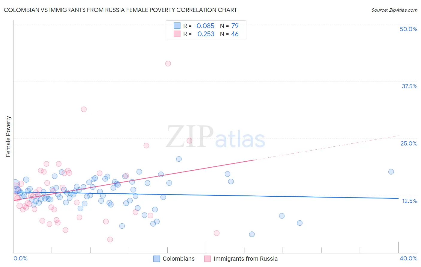 Colombian vs Immigrants from Russia Female Poverty