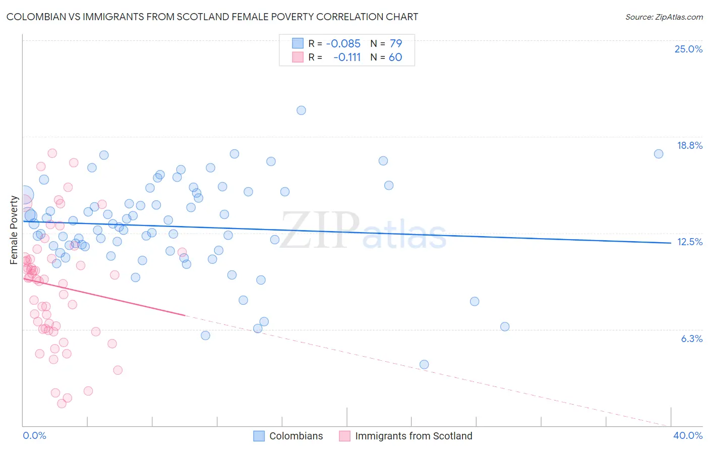 Colombian vs Immigrants from Scotland Female Poverty