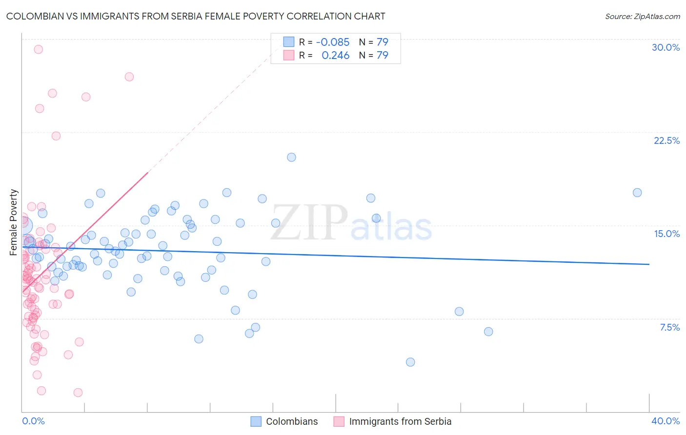 Colombian vs Immigrants from Serbia Female Poverty