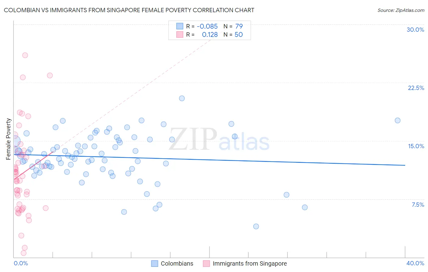 Colombian vs Immigrants from Singapore Female Poverty
