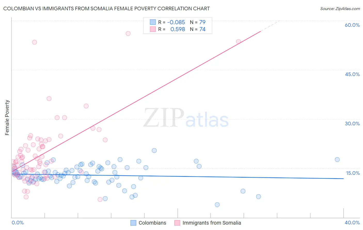 Colombian vs Immigrants from Somalia Female Poverty