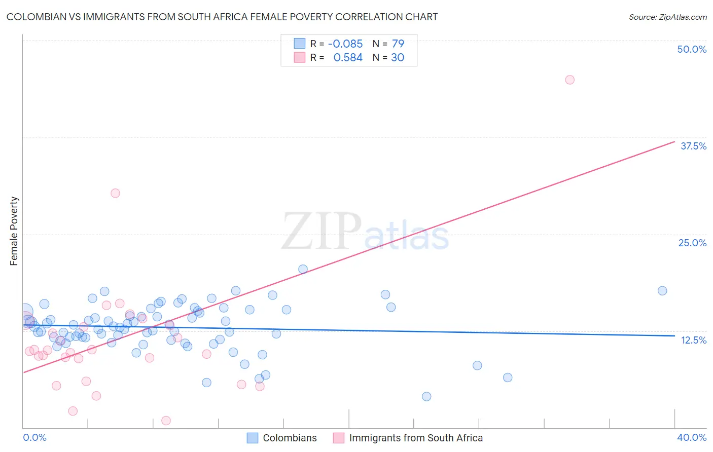 Colombian vs Immigrants from South Africa Female Poverty