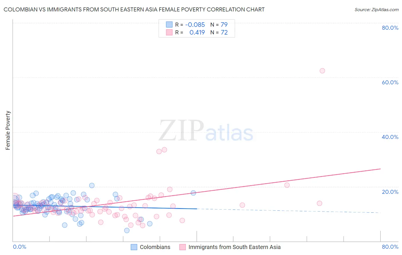 Colombian vs Immigrants from South Eastern Asia Female Poverty
