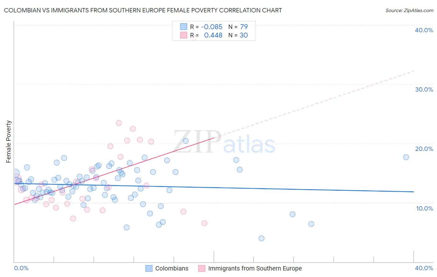 Colombian vs Immigrants from Southern Europe Female Poverty