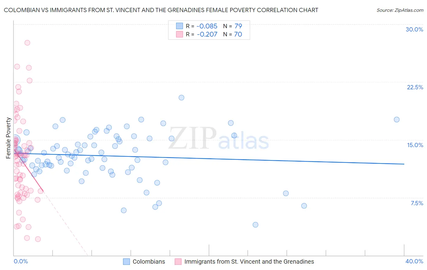 Colombian vs Immigrants from St. Vincent and the Grenadines Female Poverty