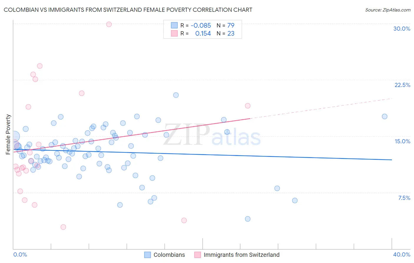 Colombian vs Immigrants from Switzerland Female Poverty