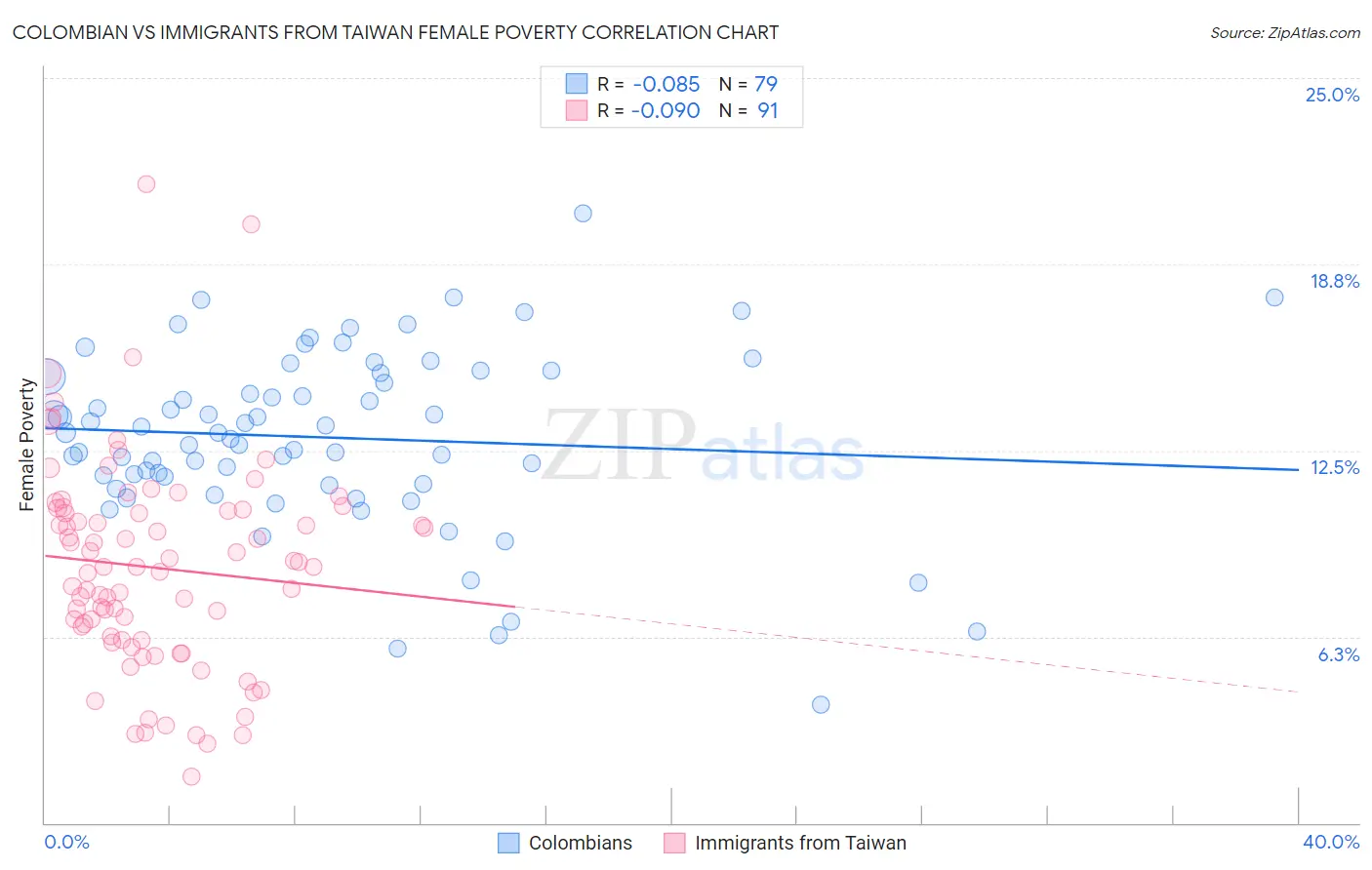 Colombian vs Immigrants from Taiwan Female Poverty