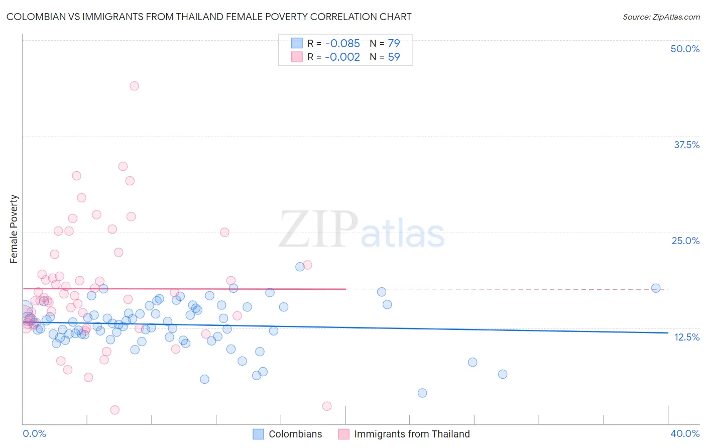 Colombian vs Immigrants from Thailand Female Poverty