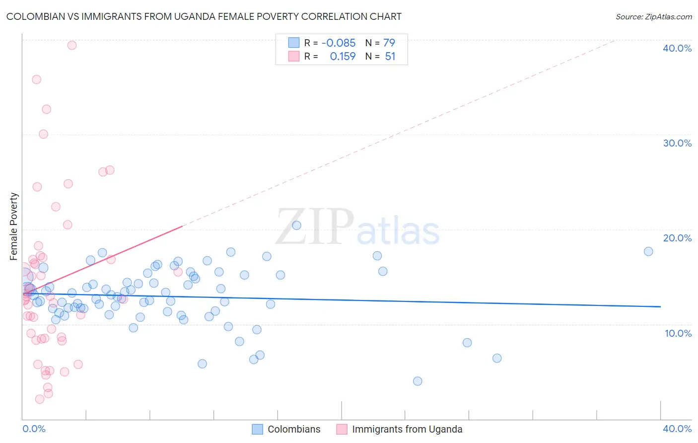 Colombian vs Immigrants from Uganda Female Poverty