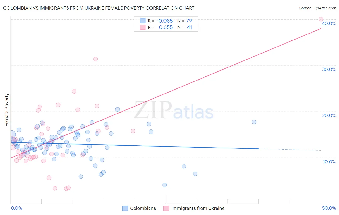 Colombian vs Immigrants from Ukraine Female Poverty