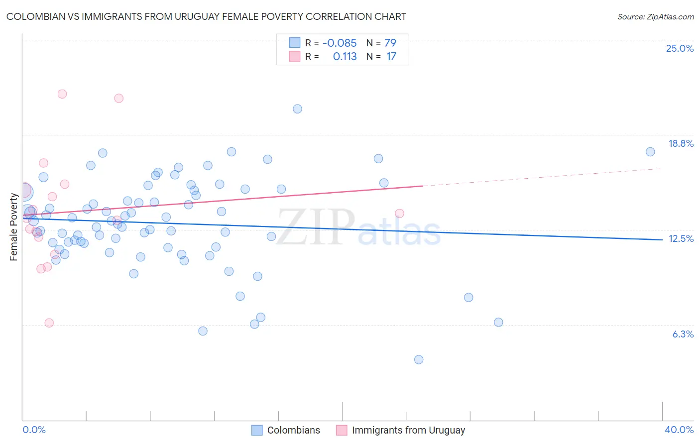 Colombian vs Immigrants from Uruguay Female Poverty