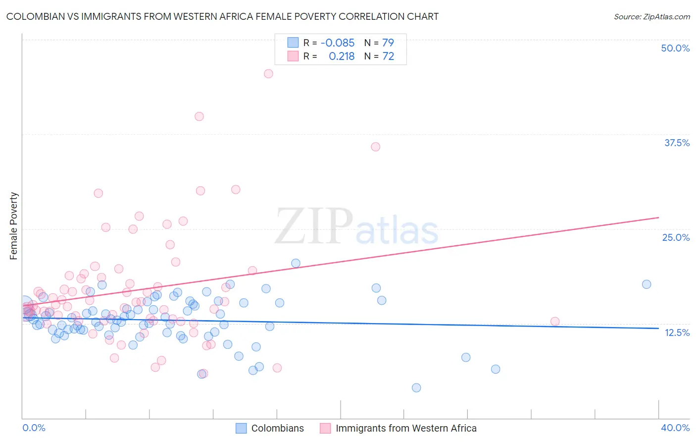 Colombian vs Immigrants from Western Africa Female Poverty