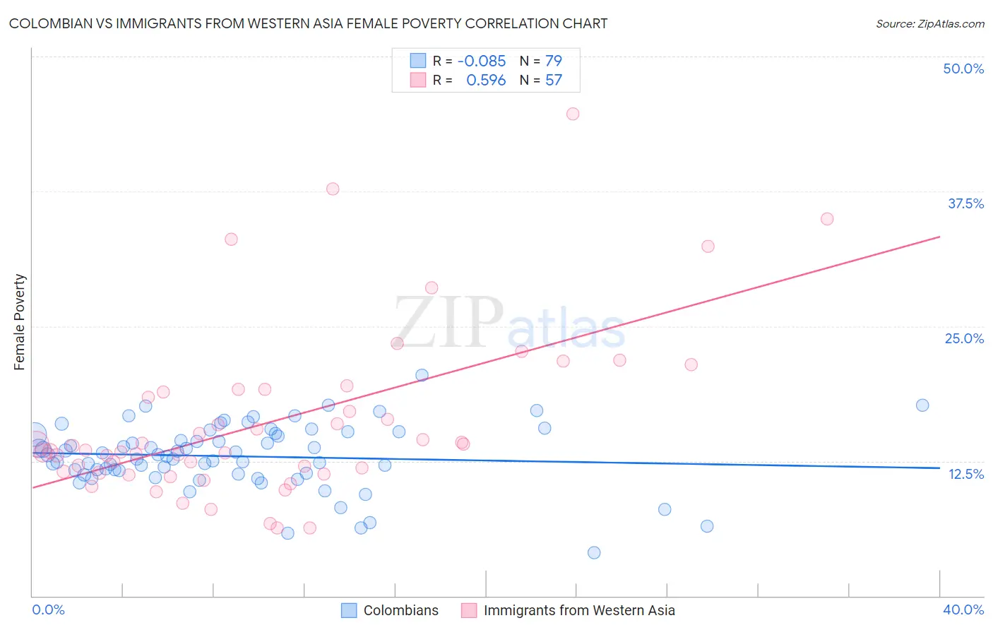 Colombian vs Immigrants from Western Asia Female Poverty