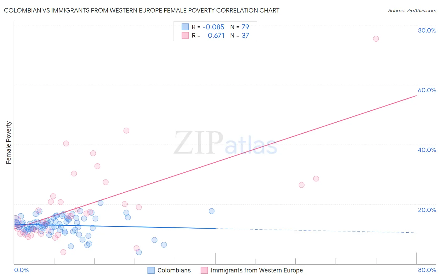 Colombian vs Immigrants from Western Europe Female Poverty