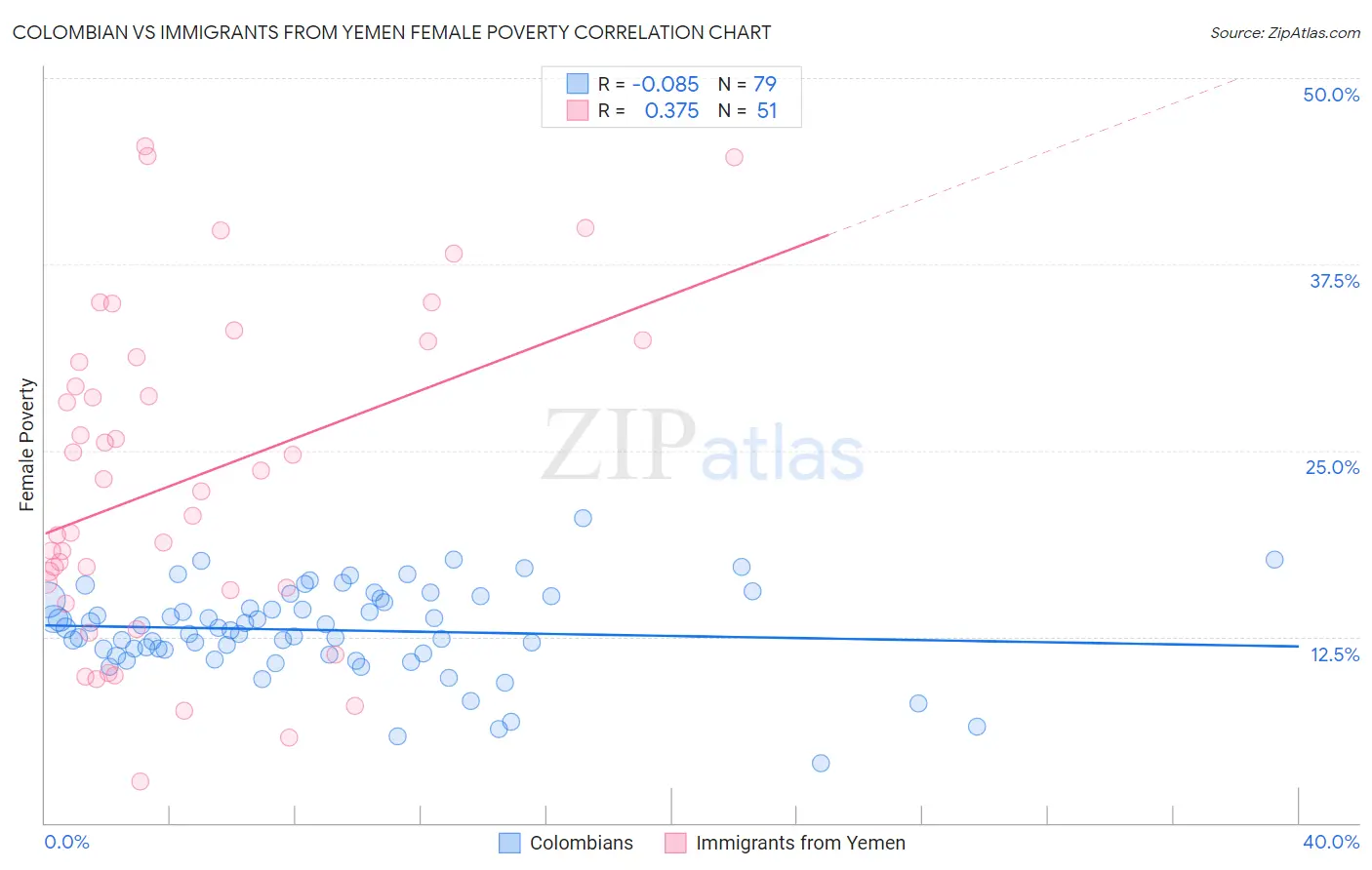 Colombian vs Immigrants from Yemen Female Poverty