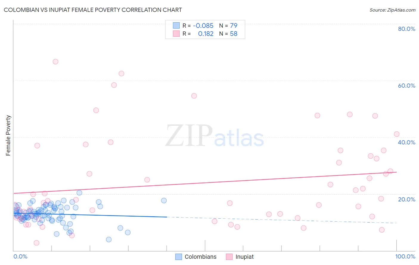 Colombian vs Inupiat Female Poverty