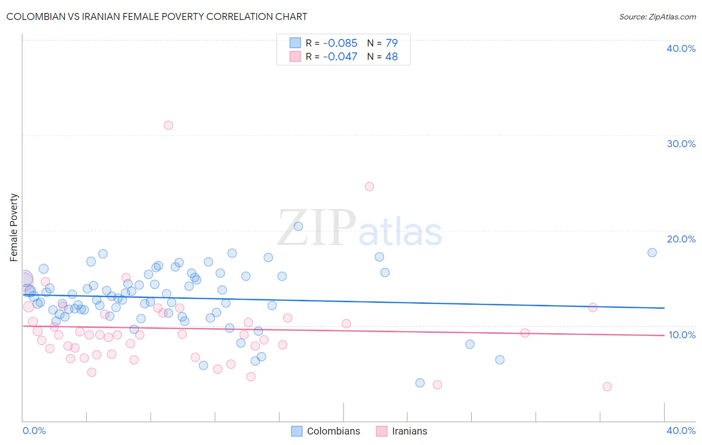 Colombian vs Iranian Female Poverty