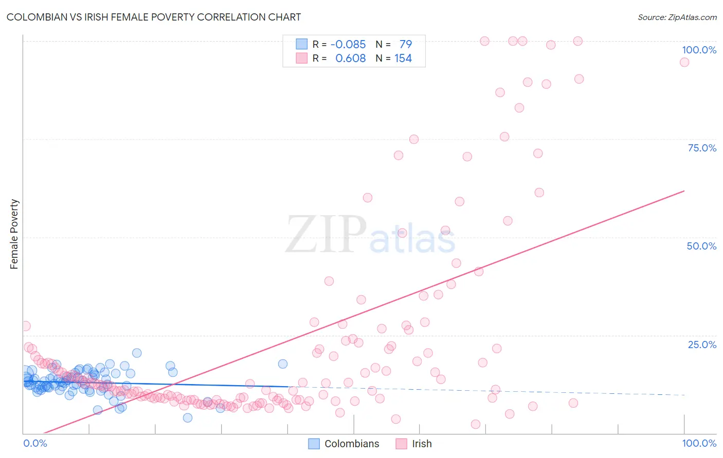 Colombian vs Irish Female Poverty