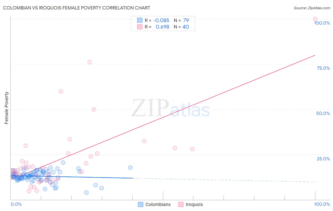 Colombian vs Iroquois Female Poverty