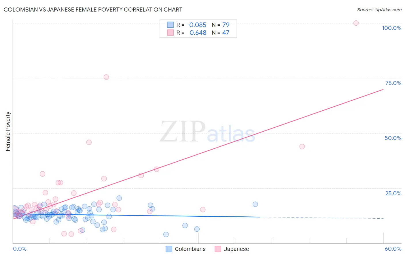 Colombian vs Japanese Female Poverty