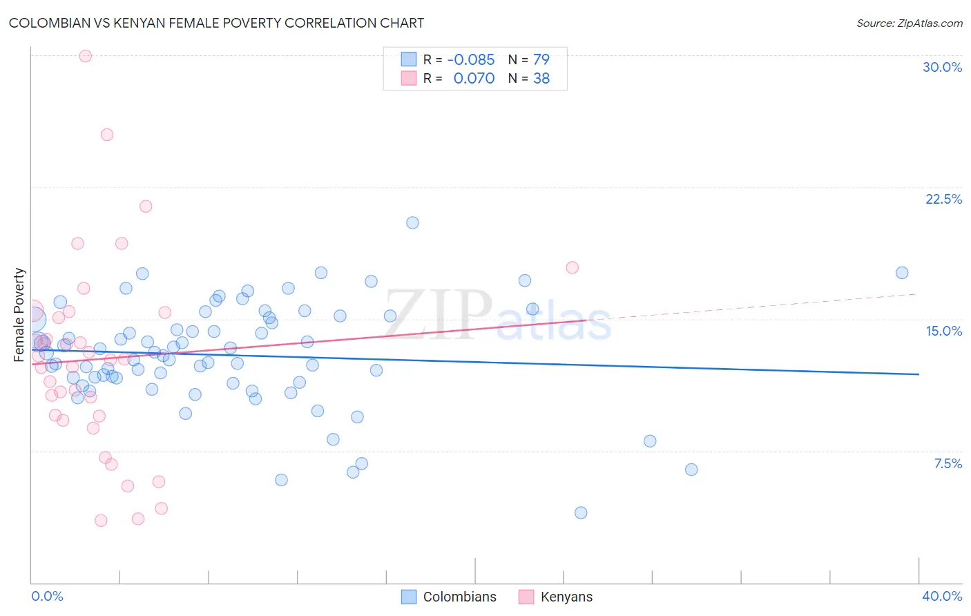 Colombian vs Kenyan Female Poverty