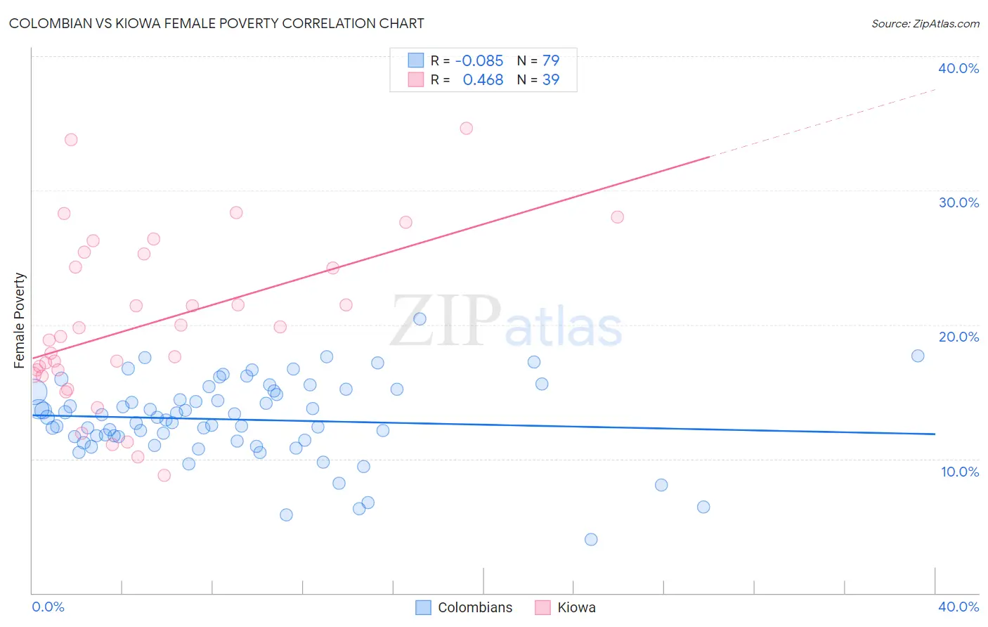 Colombian vs Kiowa Female Poverty