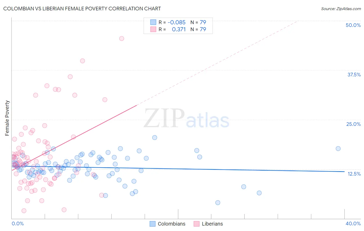 Colombian vs Liberian Female Poverty