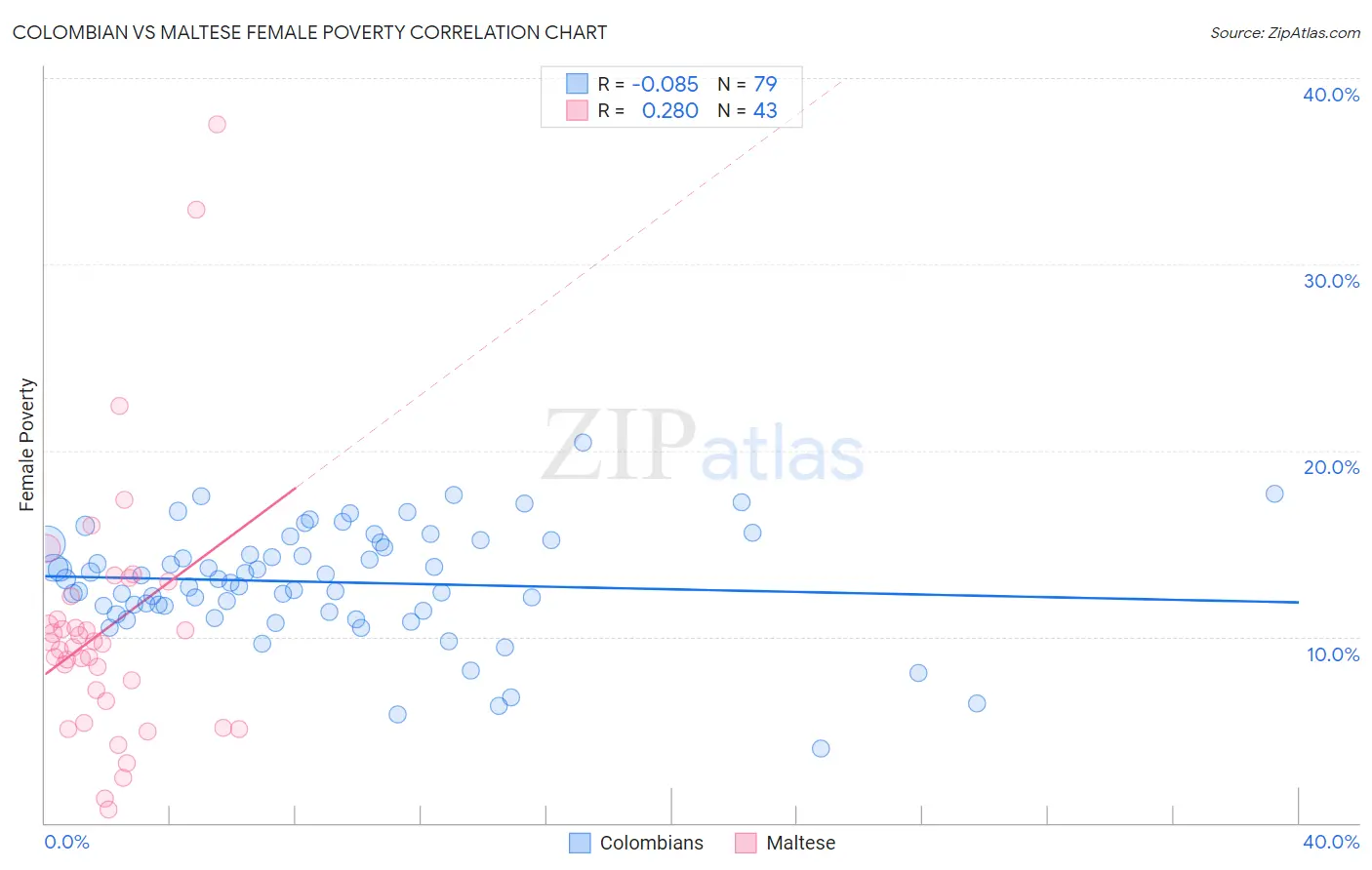 Colombian vs Maltese Female Poverty