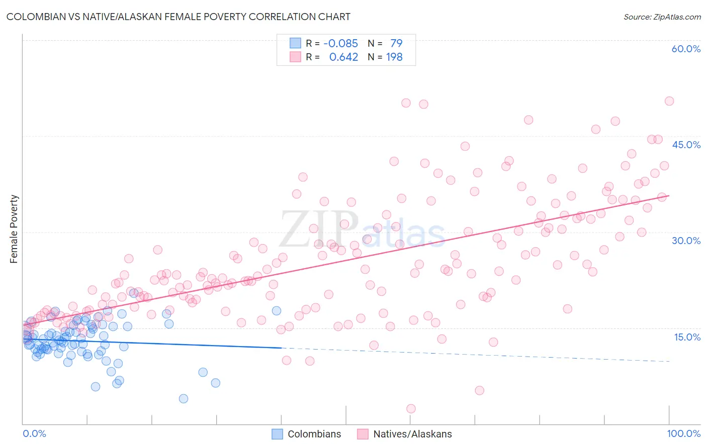 Colombian vs Native/Alaskan Female Poverty